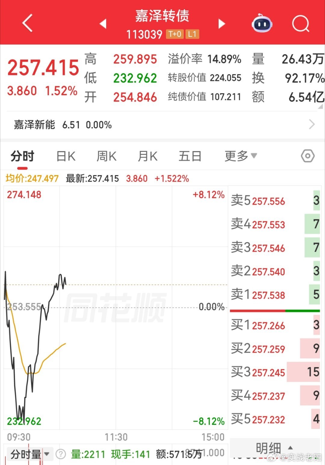 今天的嘉泽转债不是一般的强。水下-7都能捞起来 