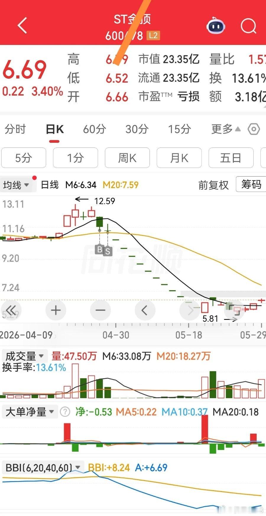 真实案例：稍不留神，就掉进万丈深渊。遵守纪律操盘非常重要，破“线”必走！ 