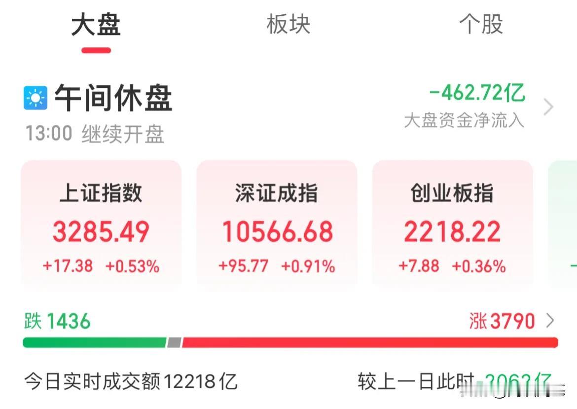 指数全线收涨！北证翻绿，上证涨幅0.53%，两市涨幅逾3800家

指数探底回升