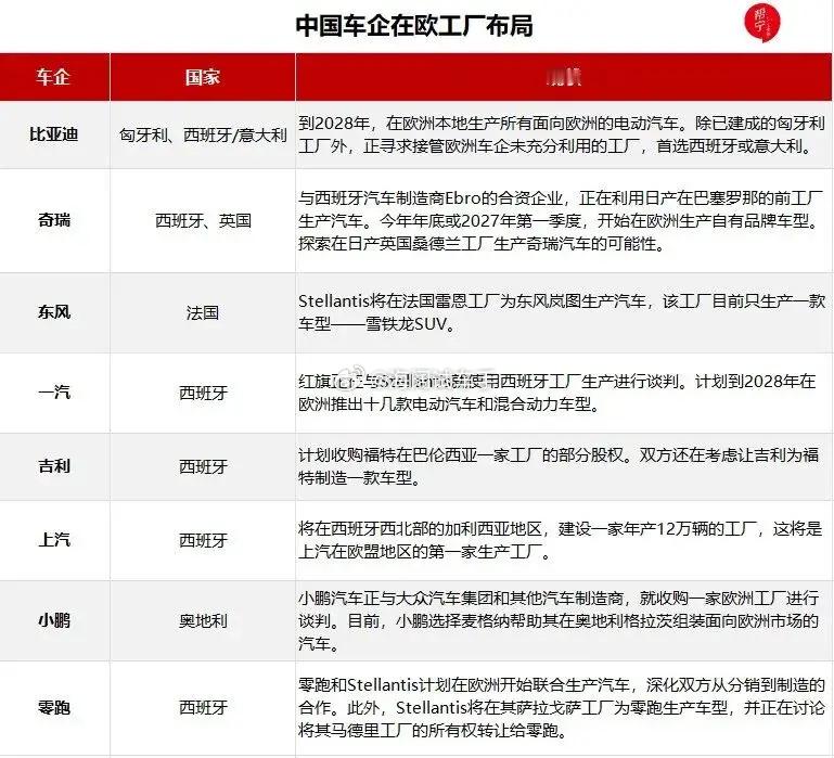 自主品牌在欧洲的产业布局！！！支持自主品牌走出去，赚老外的钱，但是最大的风险就是