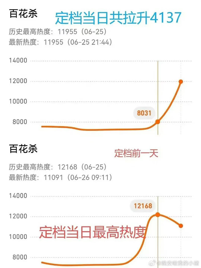 孟子义新剧定档即进热播榜 孟子义新剧《百花杀》定档即进腾讯热播榜28，站内热度峰