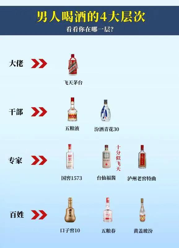 国内男人喝酒现状，什么身份和什么酒，看看你到哪一层了？

第1层【大佬】
ⅰ飞天