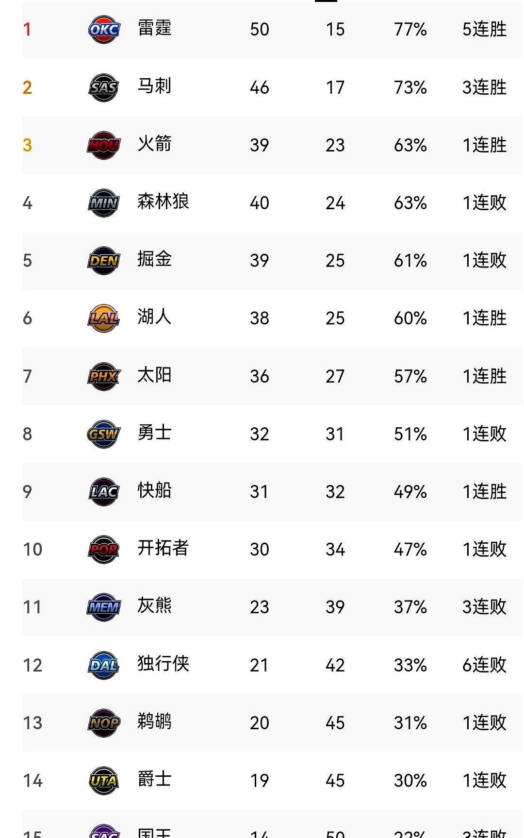 西部联盟的权力交接，比想象中更加冷血。
落后25分，马刺毫无慌乱。文班亚马四次