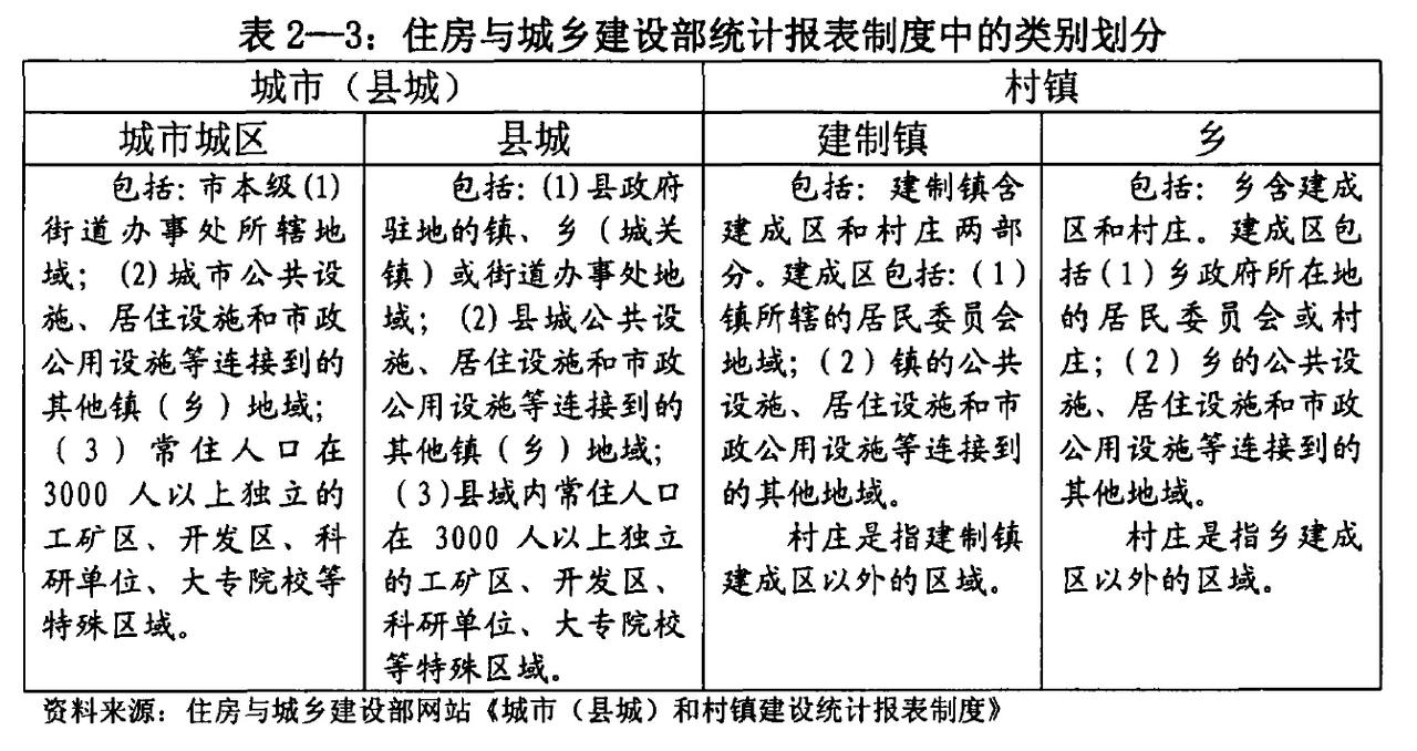 住建部统计报表制度中对国内城市（县城）与村镇（乡村）的类别划分。而一些在空间上未