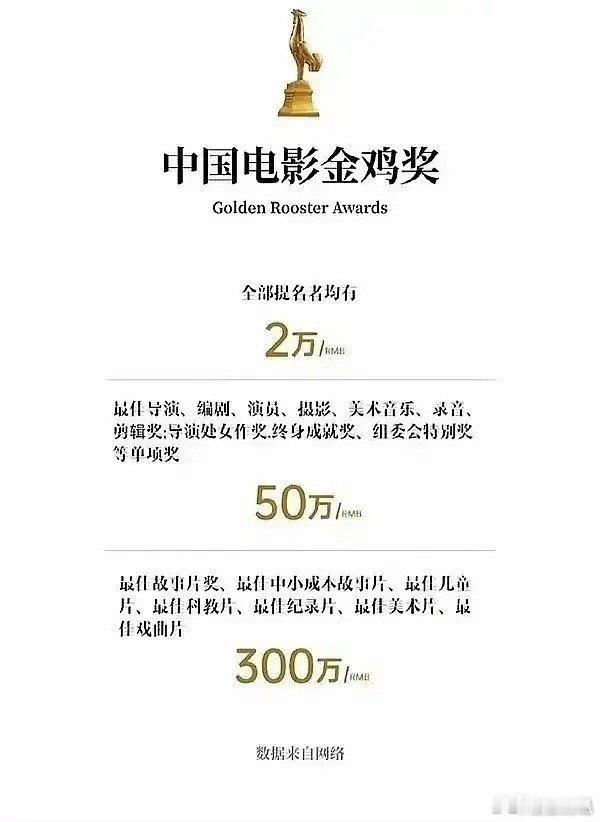 金鸡奖的奖金水平，影帝影后的话是50万[doge] 