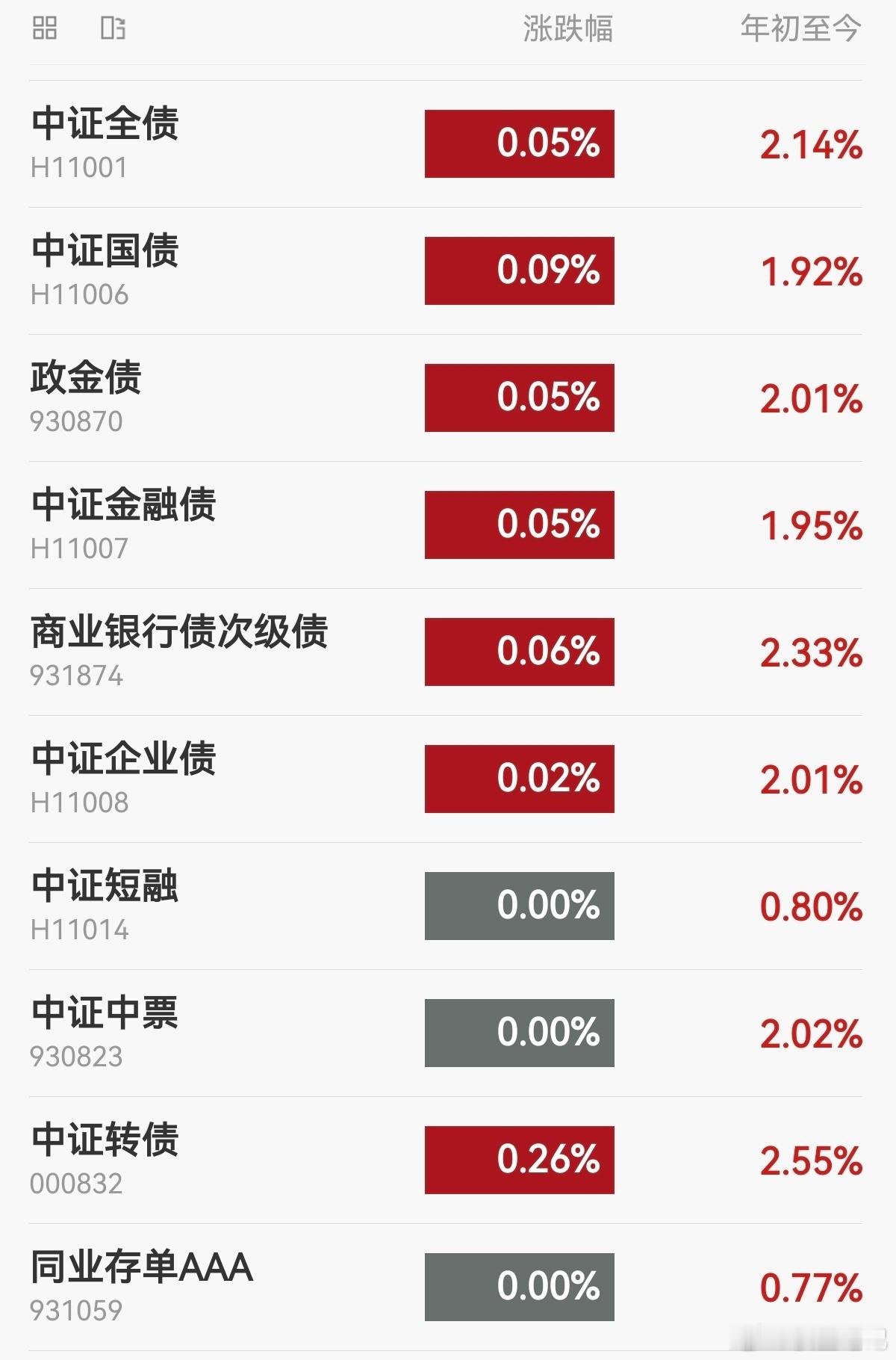 【今日债市】20260625，中证全债指数上涨0.05%，10年国债活跃券收益率