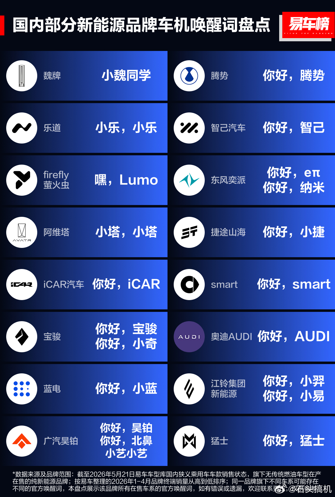 这么多车品牌的语音指令你都熟悉吗？感觉，很多车为啥在前头带个“你好”呢？直接叫名