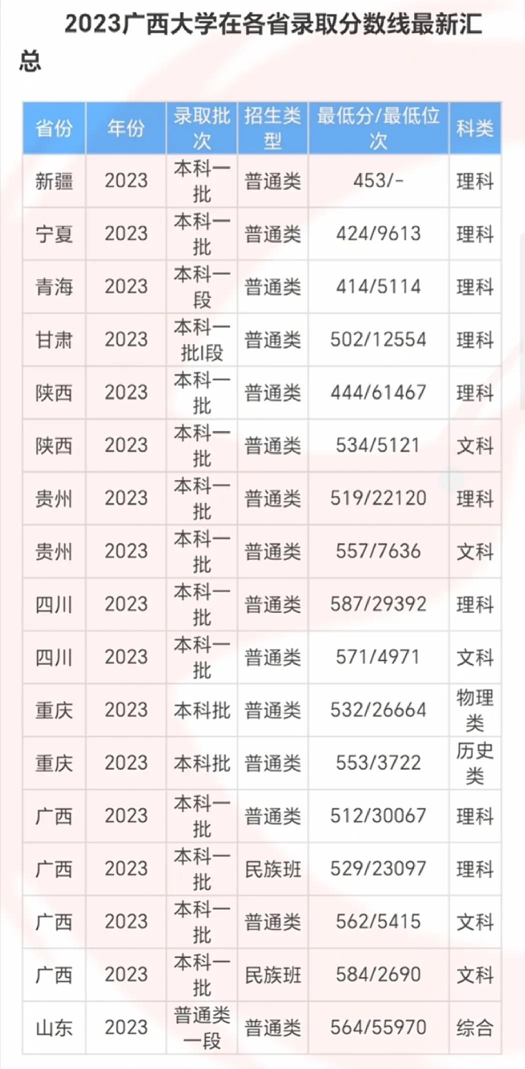 广西大学2023年，2022年部分地区录取分数线及排名，仅供参考

#教育# #