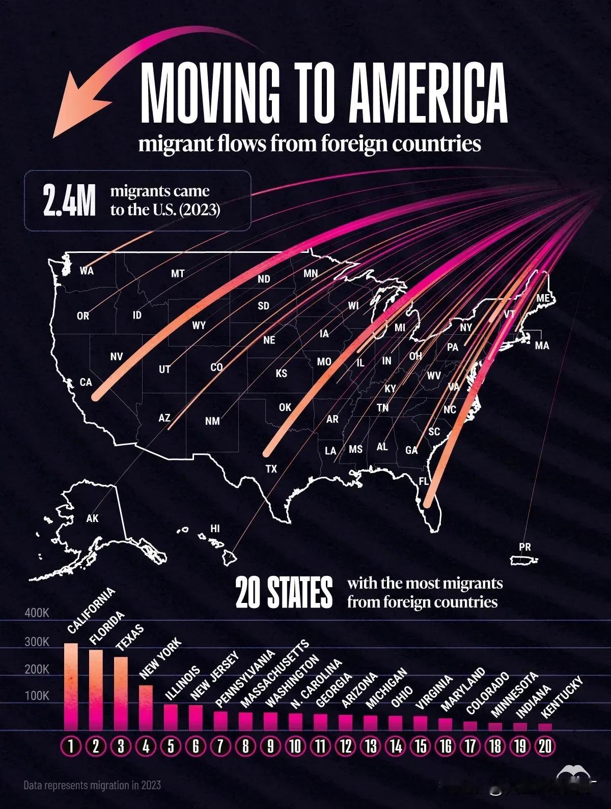 美国官方数据显示，2023年共接收移民240万，其中超过30万移民的目的地是加州