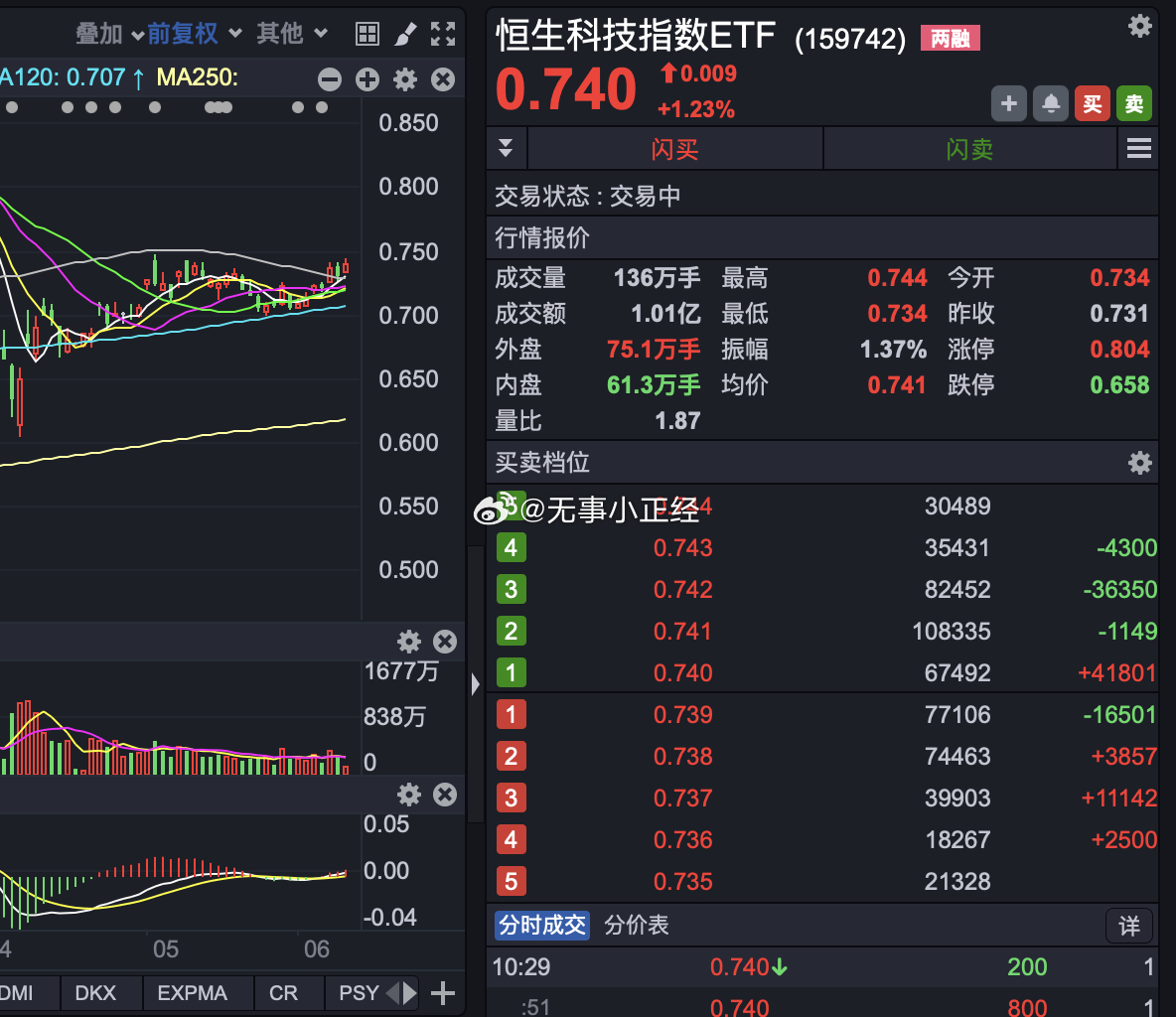 4月低点以来涨超20%，恒生科技指数步入“技术牛”。资金加速布局，跨过香江夺取定