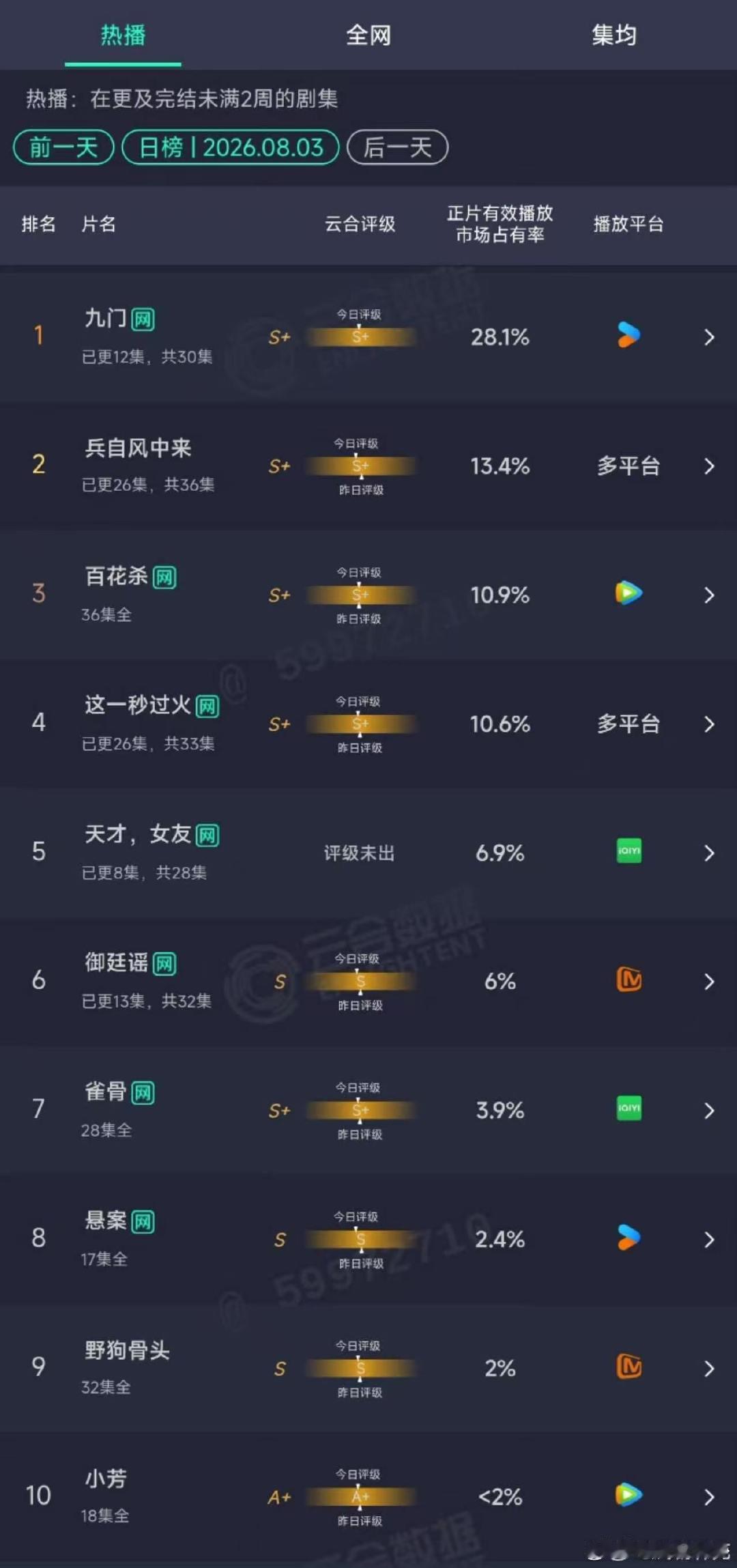 天才女友次日6.9天才女友次日6.9% 田曦薇胡一天天才女友次日云合6.9% 