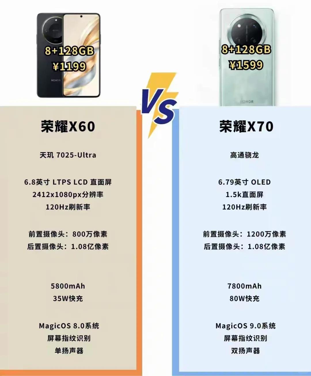 荣耀X70估计又要杀疯了，7800mAh青海湖电池+1.5K OLED直屏
基本