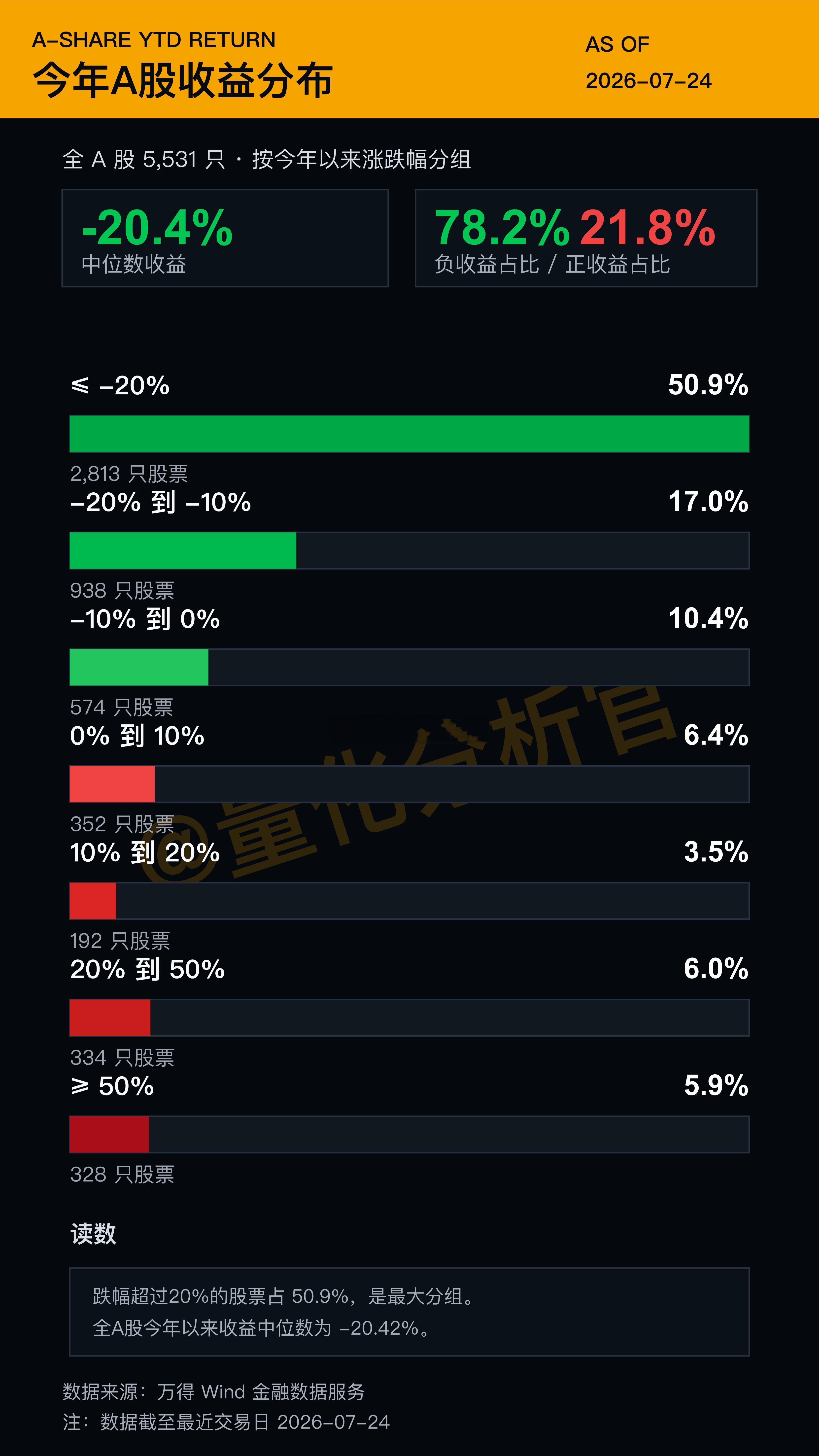 需要客观面对的现实是，今年以来80%的股价下跌，一半以上的股票跌去20%以上，中