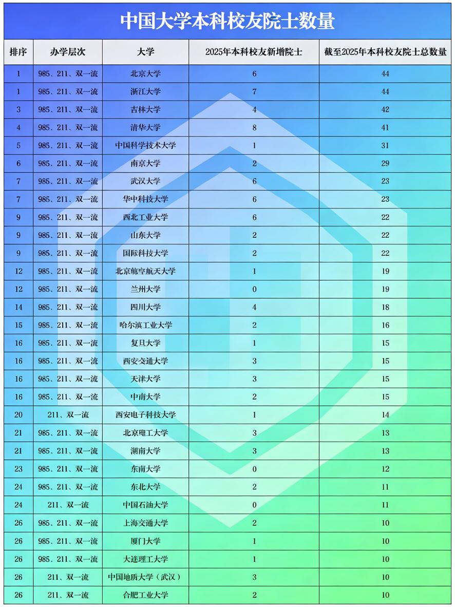 高校本科校友院士排行，浙大北大竟并列第一
哇塞！刚看到高校本科校友院士排行，浙大