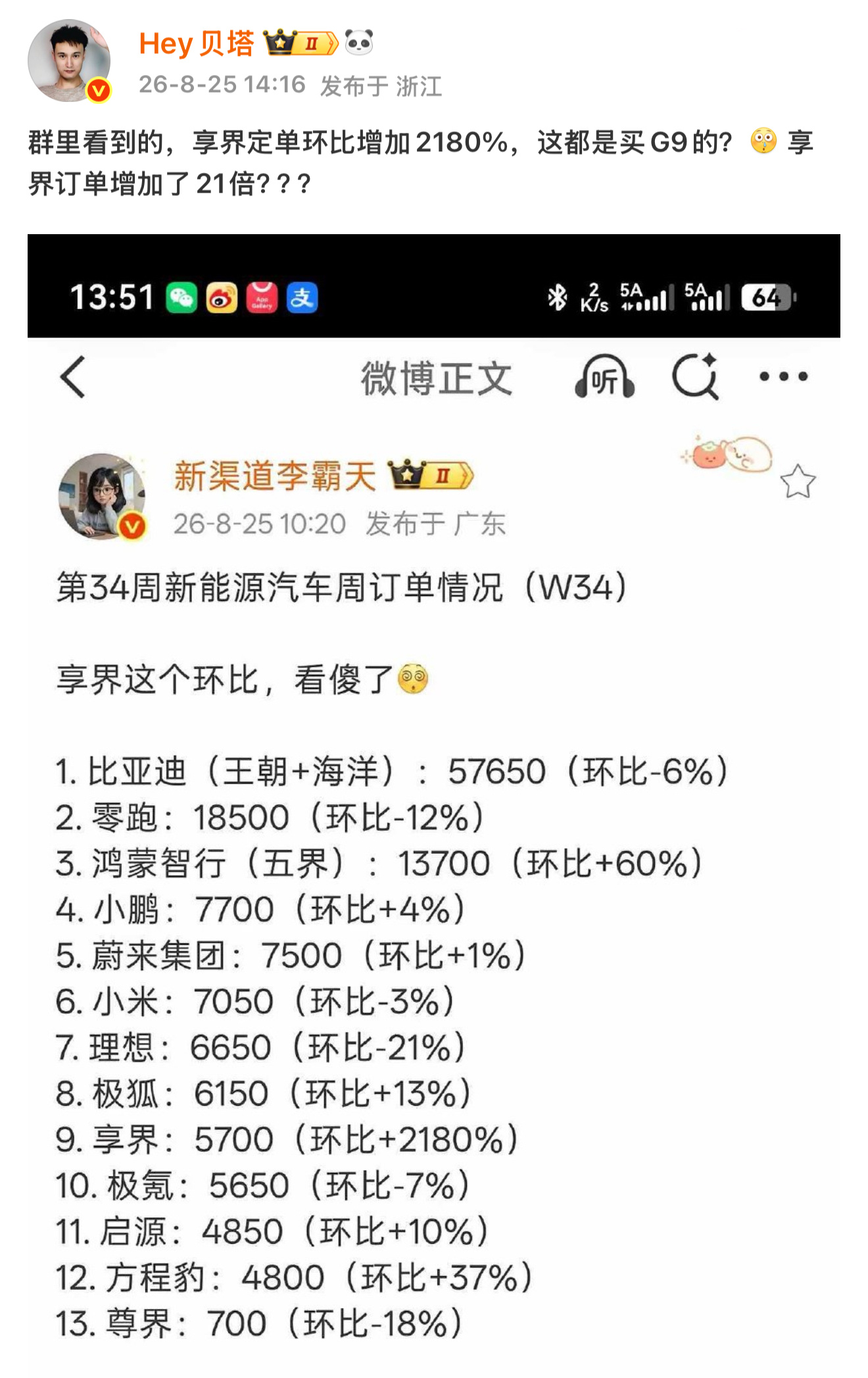 夺少？享界订单环比增加2180% ？！ ​​​