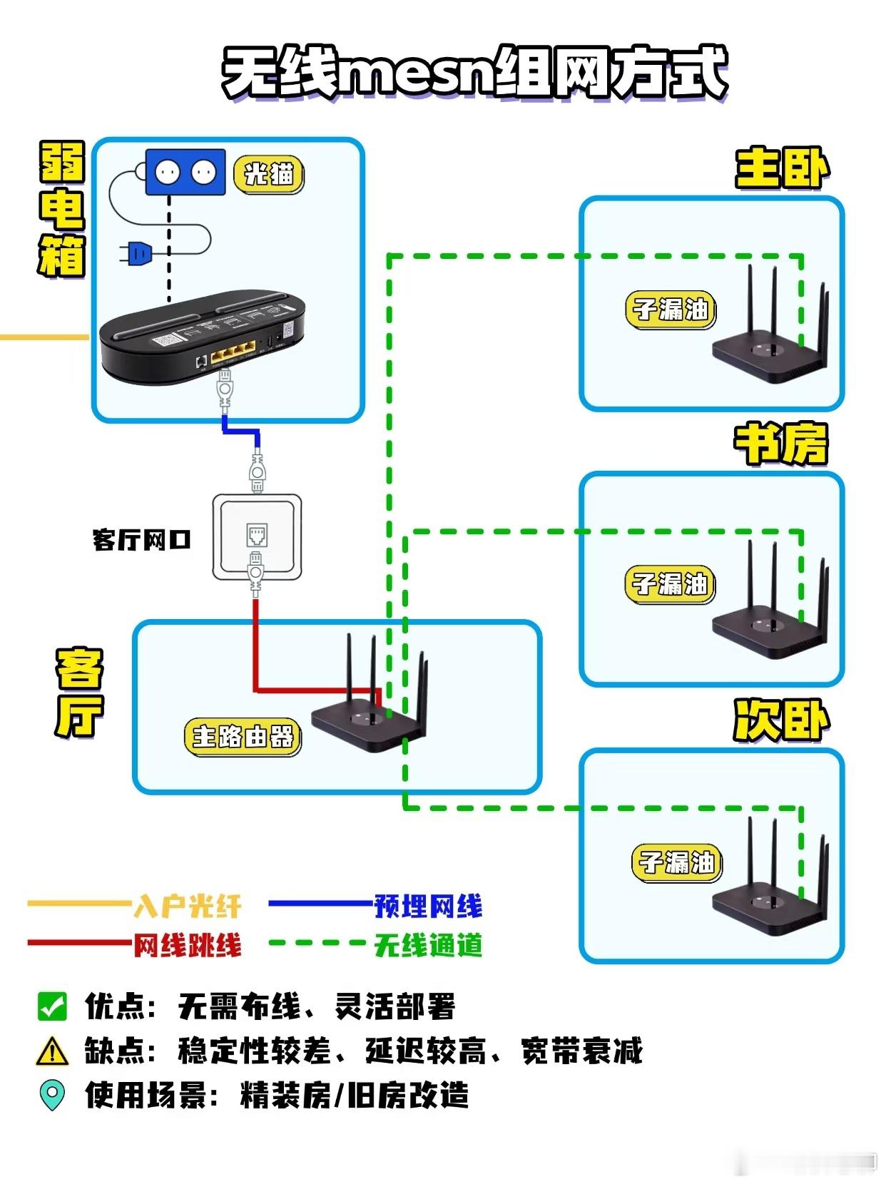 家庭组网的四种方式详解图，收藏备用！ ​​​
