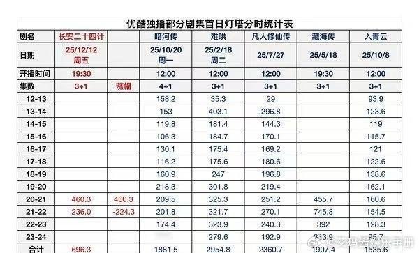 成毅《长安二十四计》和今年👖热播剧《藏海传》、《暗河传》、《难哄》等首日灯塔分