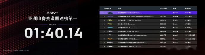 真正的超越都藏在弯道中领克也要把保时捷摁在地上摩擦？这次赛道成绩：- 亚洲山脊赛