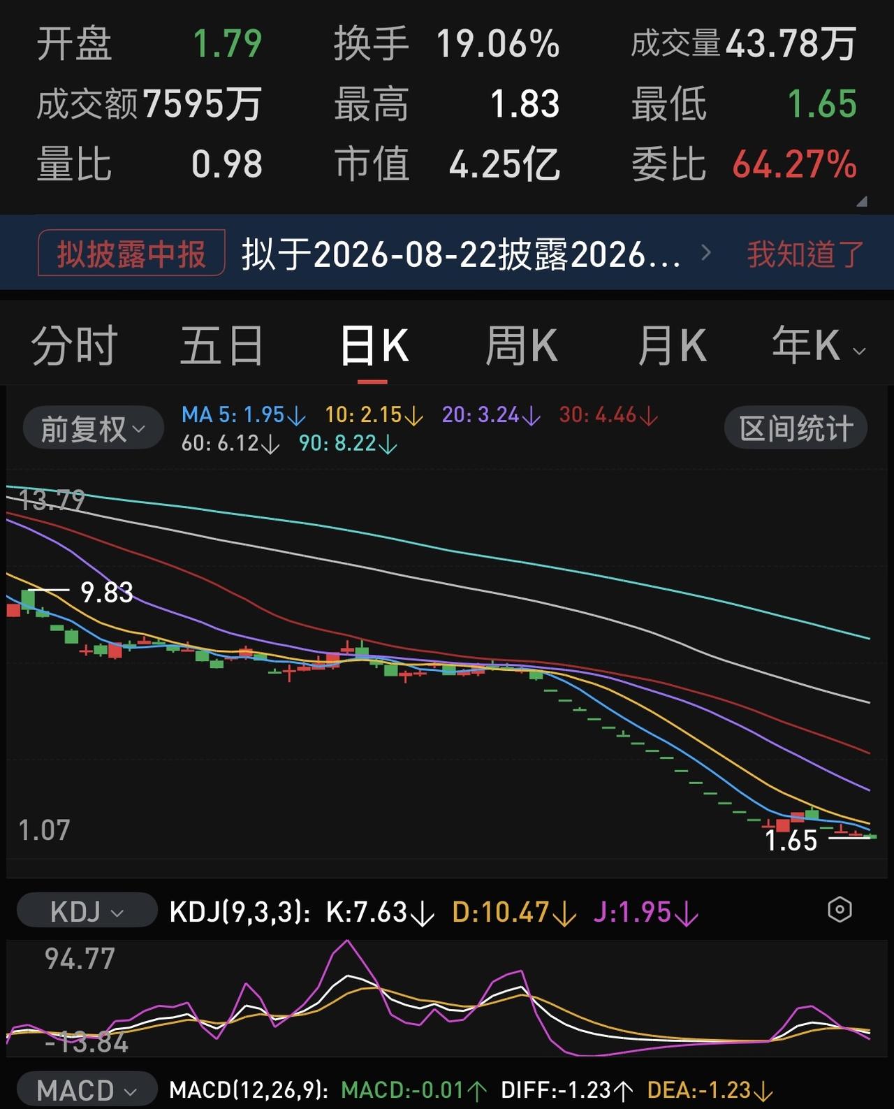 市值几十亿，换手率百分之一二十以上的股票，看上去再具有吸引力，普通小散都尽量不要