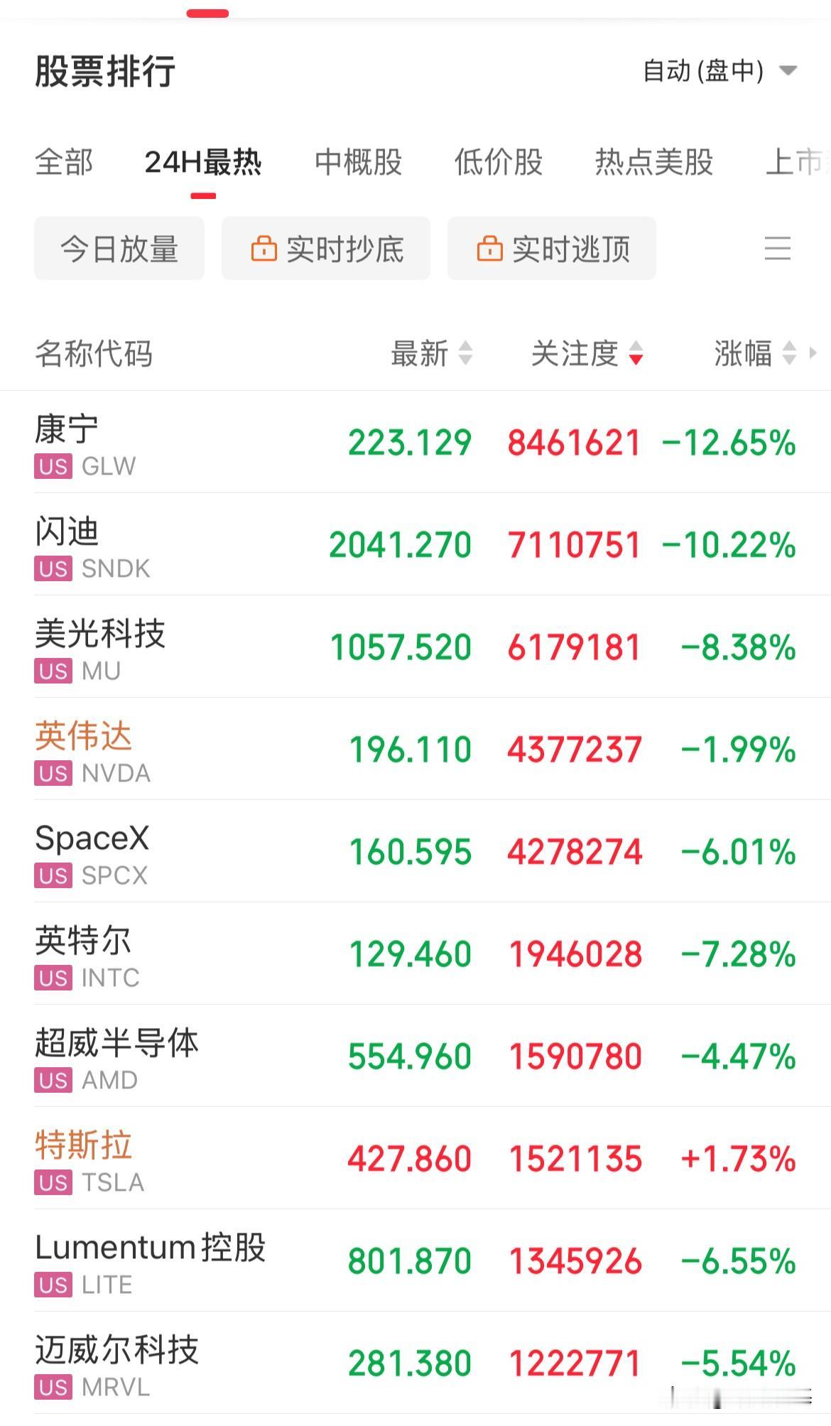 AI“泡沫”要吹了？美股AI相关全线重挫，存储芯片概念闪迪重挫10%，光通信概念