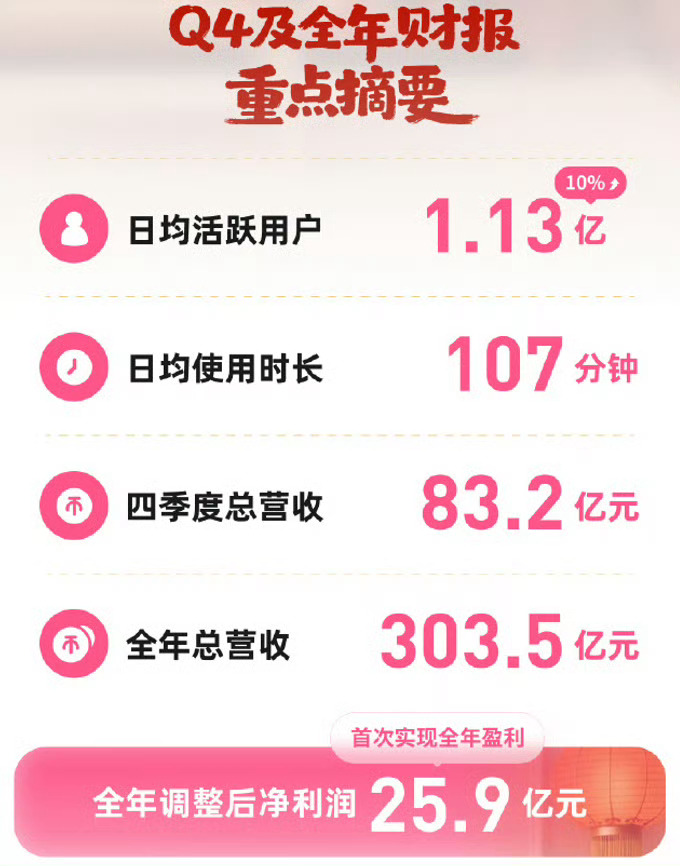 2025超1000万人为B站UP主充电还蛮看好B站的，特别是长视频内容比较优质，