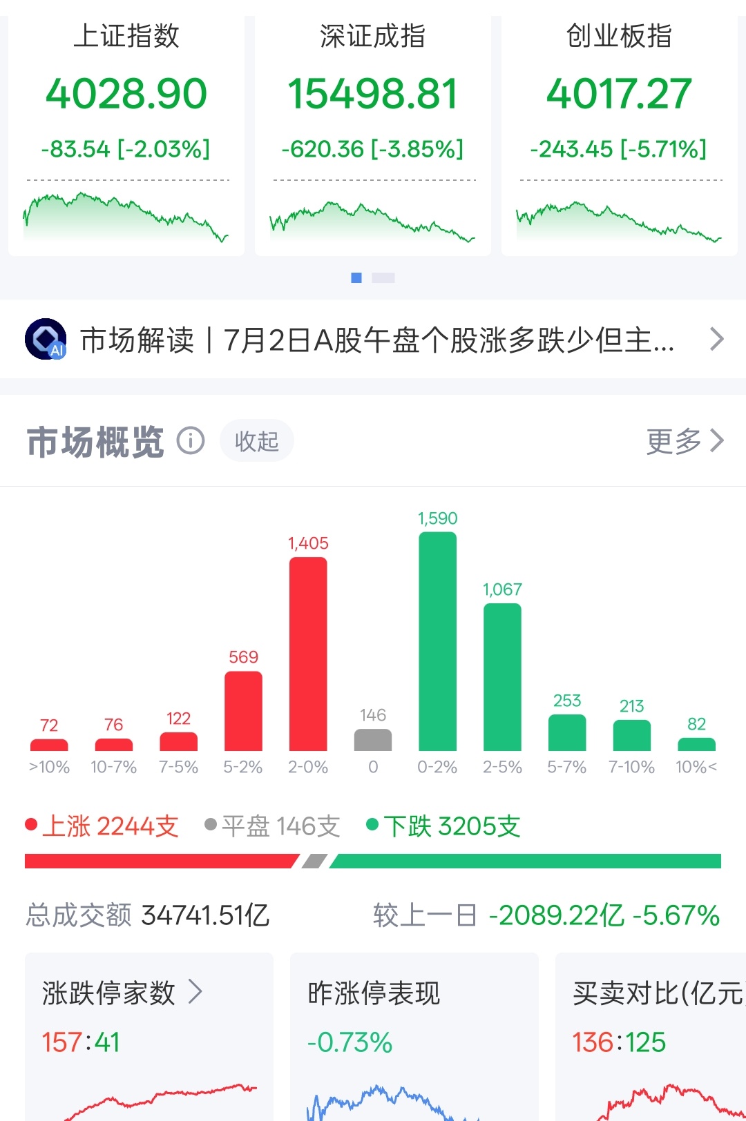 指数大跌，却看到涨停157只，跌停才41只。大牛市，确实不一般。深市史上最大IP