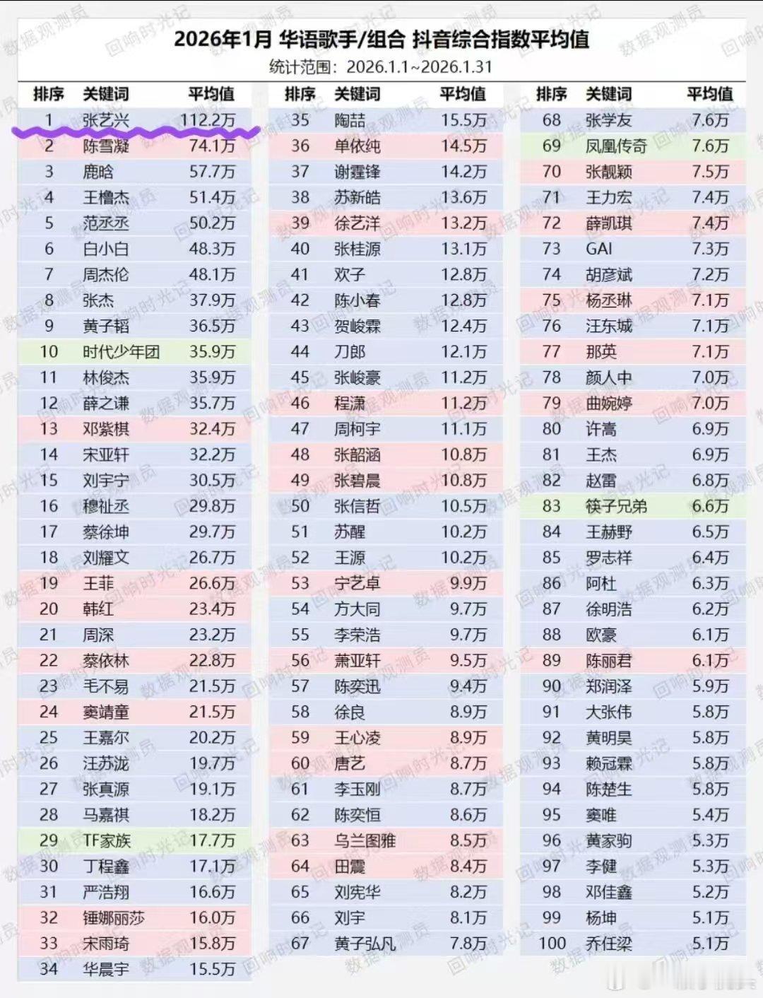 2026抖音歌手第一爆，张艺兴的大花矫