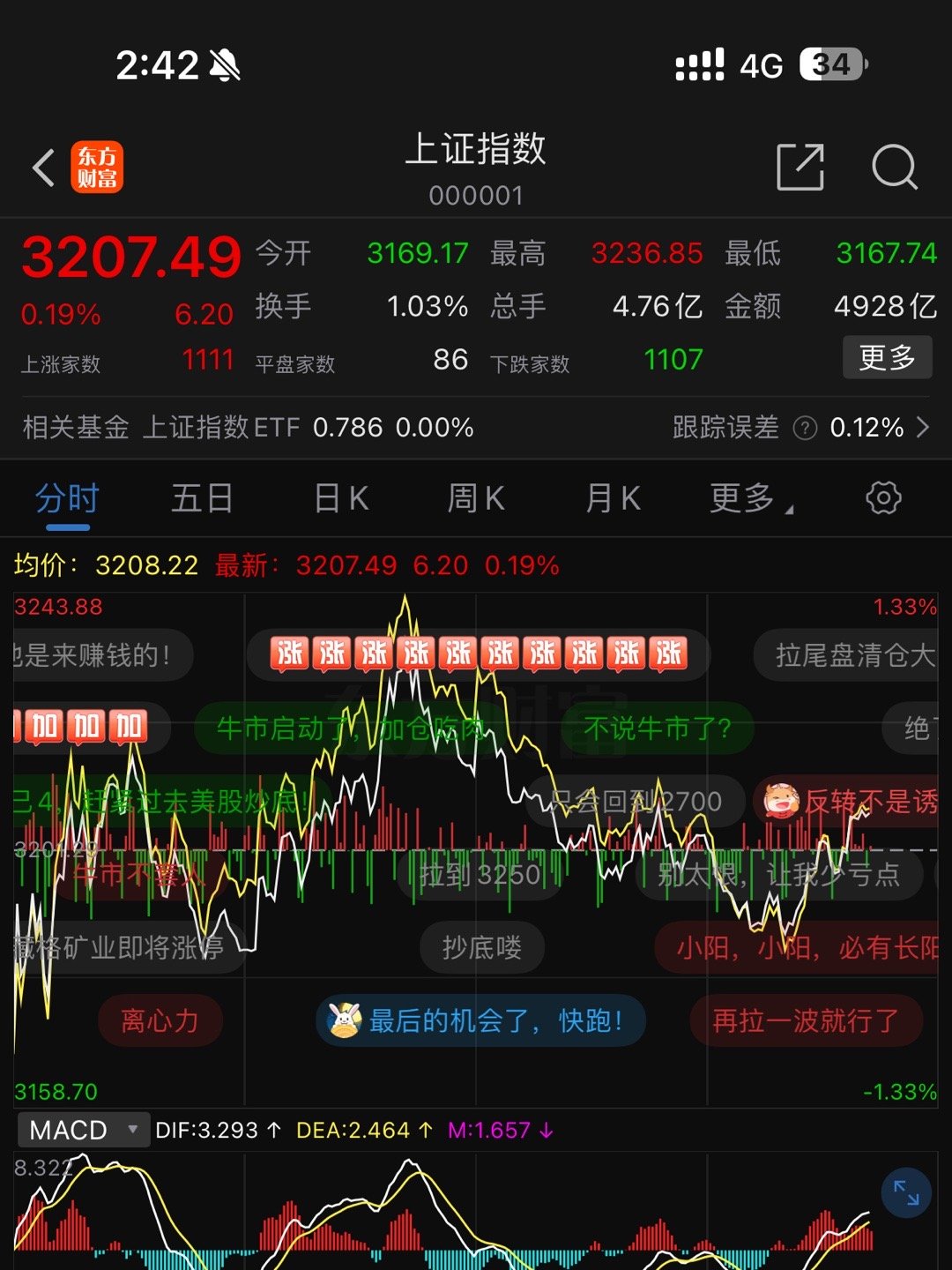 3200一带震荡4天了。洗得差不多了。该上就上吧。主力别犹豫。加油。继续定投。 