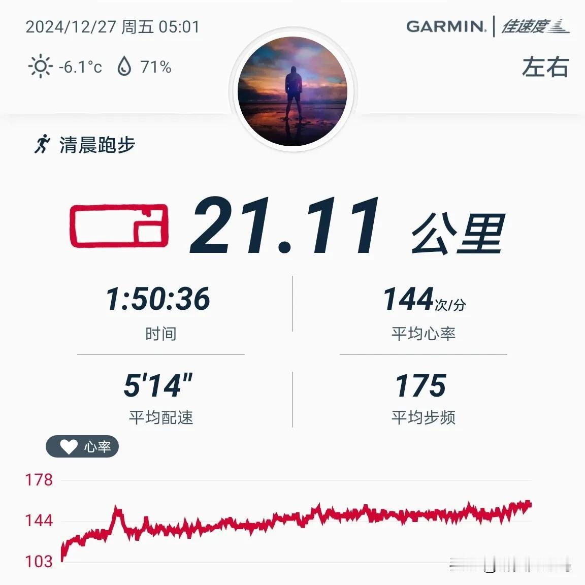 2024.12.27，晨跑21.11公里，用时1小时50分36秒，平均配速514