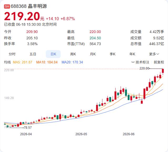 晶丰明源昨日将回购账户里的40.4万股股票重新卖回了市场，成交均价214.60元