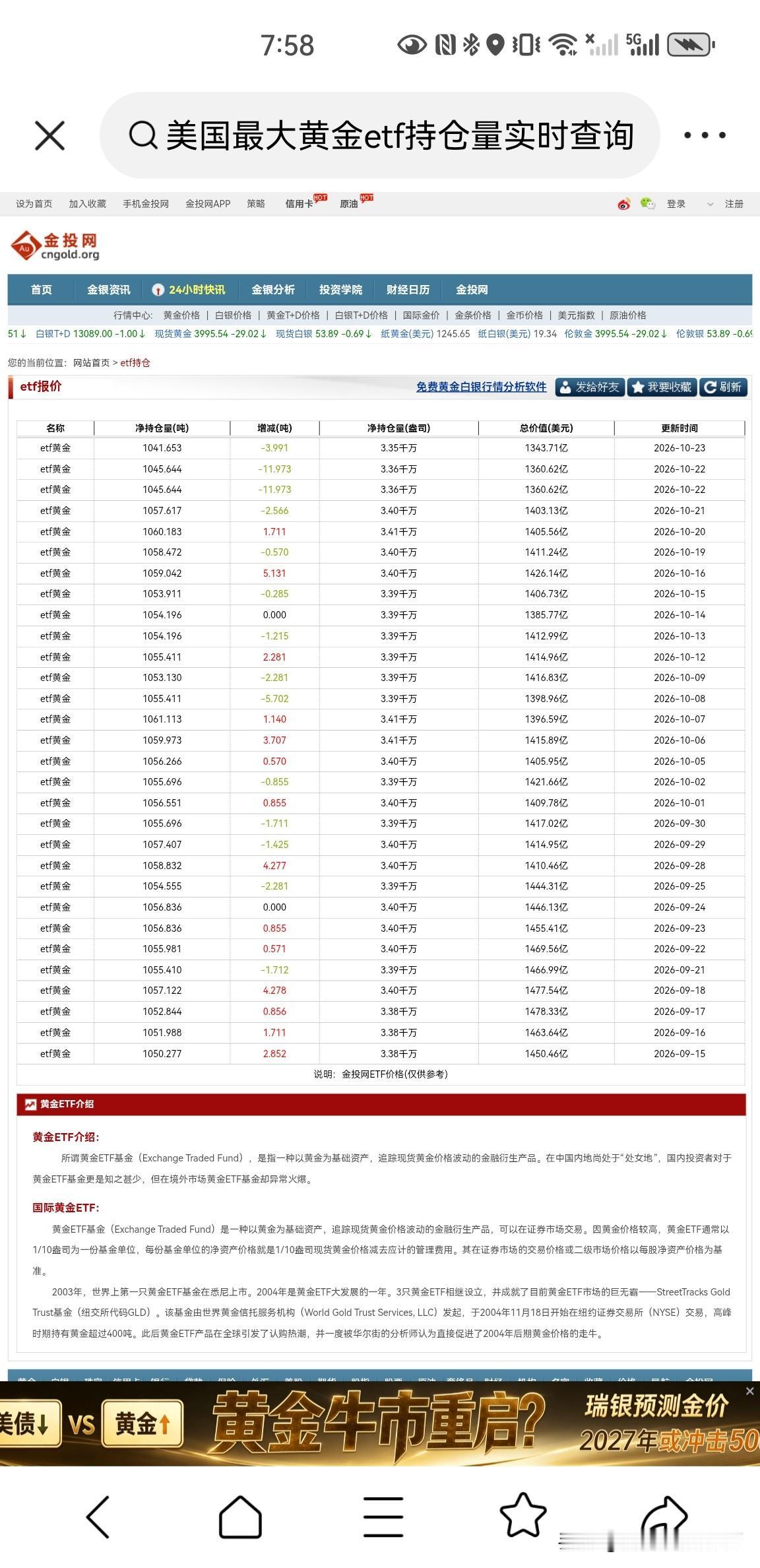 10月23日，美国最大的黄金ETF持仓量再次减少3.991吨，总持仓量为1041