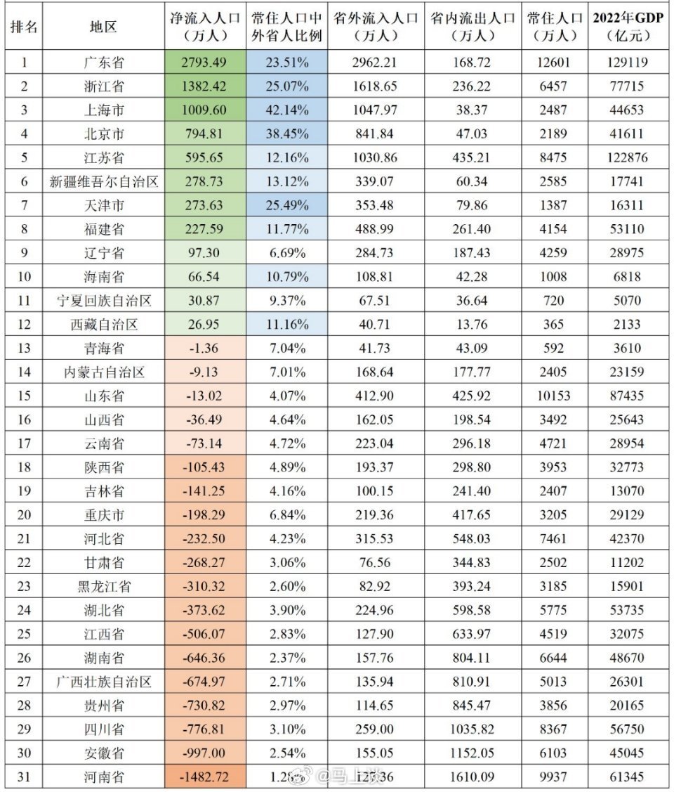 用脚投票，中国各省净流入人口排行榜（根据第七次人口普查数据），前五位是广东，浙江