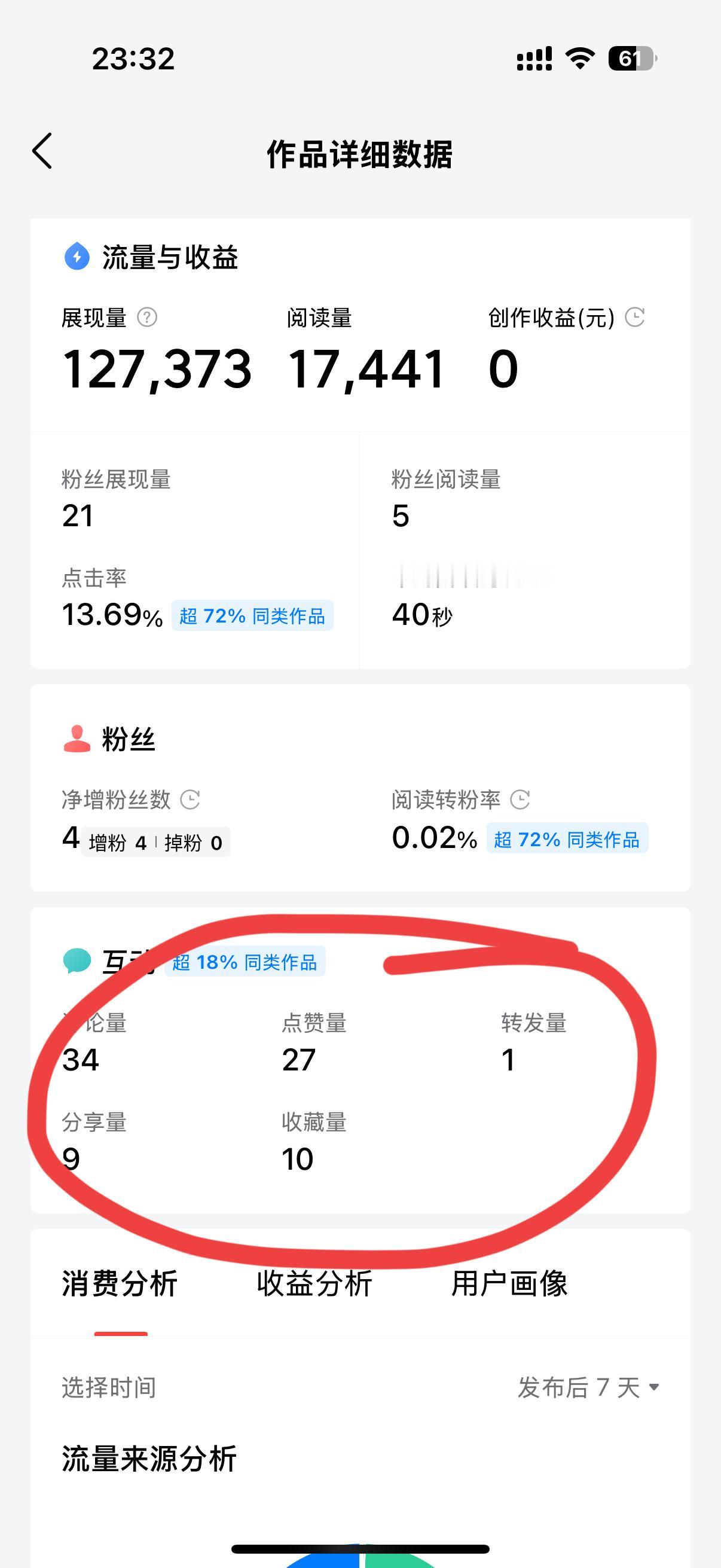 友友们 你们发现了吗
展现量和阅读量高的时候评论互动很少
但是展现量阅读量一般的