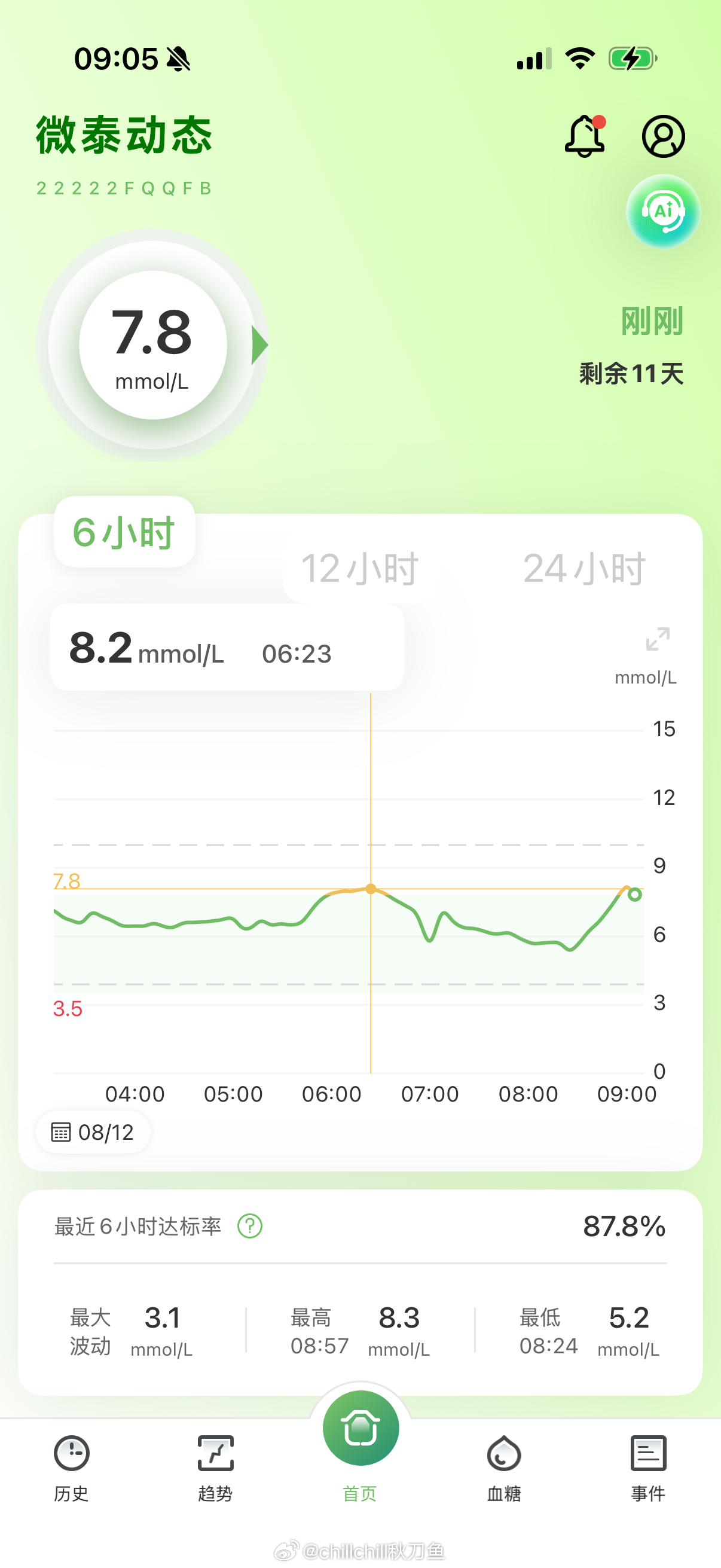 平安夜~36+4！🥳阿托西班真的影响血糖，药量加回去之后特别明显。我六点多趁空