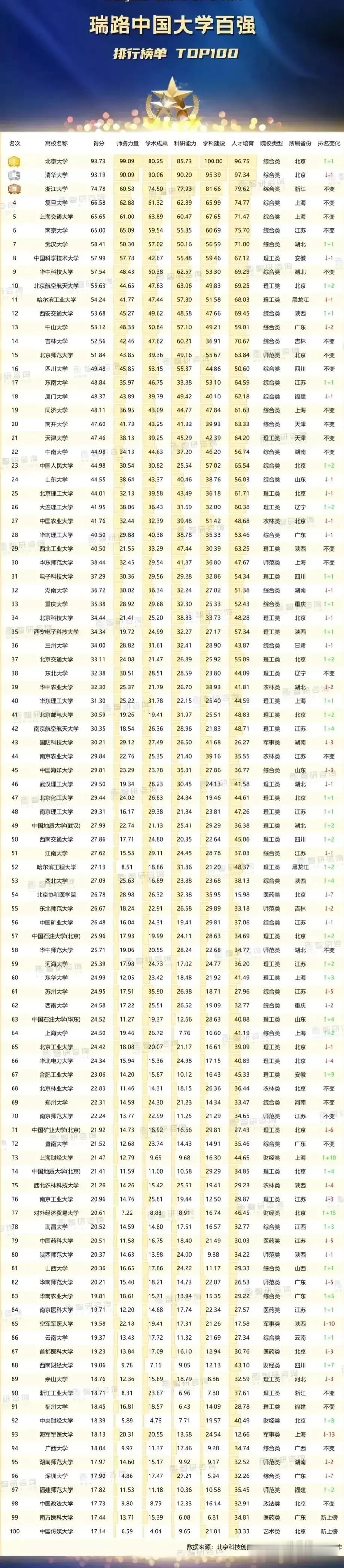 傻眼了吧！瑞路的中国高校，100强榜单新鲜出炉了！网友说，与不少人想象的出入较大