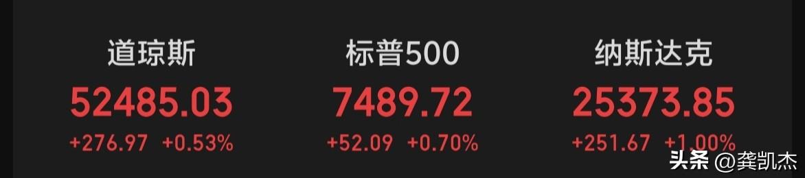 隔夜美股三大指数全线上涨，科技股虽然下跌，但已经被市场对冲了～～～这点需要了解一