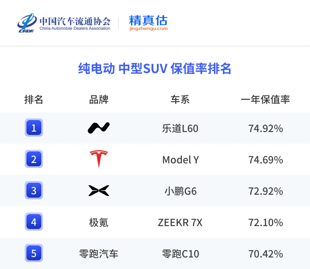🎉乐道 L60 斩获 2026 上半年纯电中型 SUV 一年保值率榜首🏆20