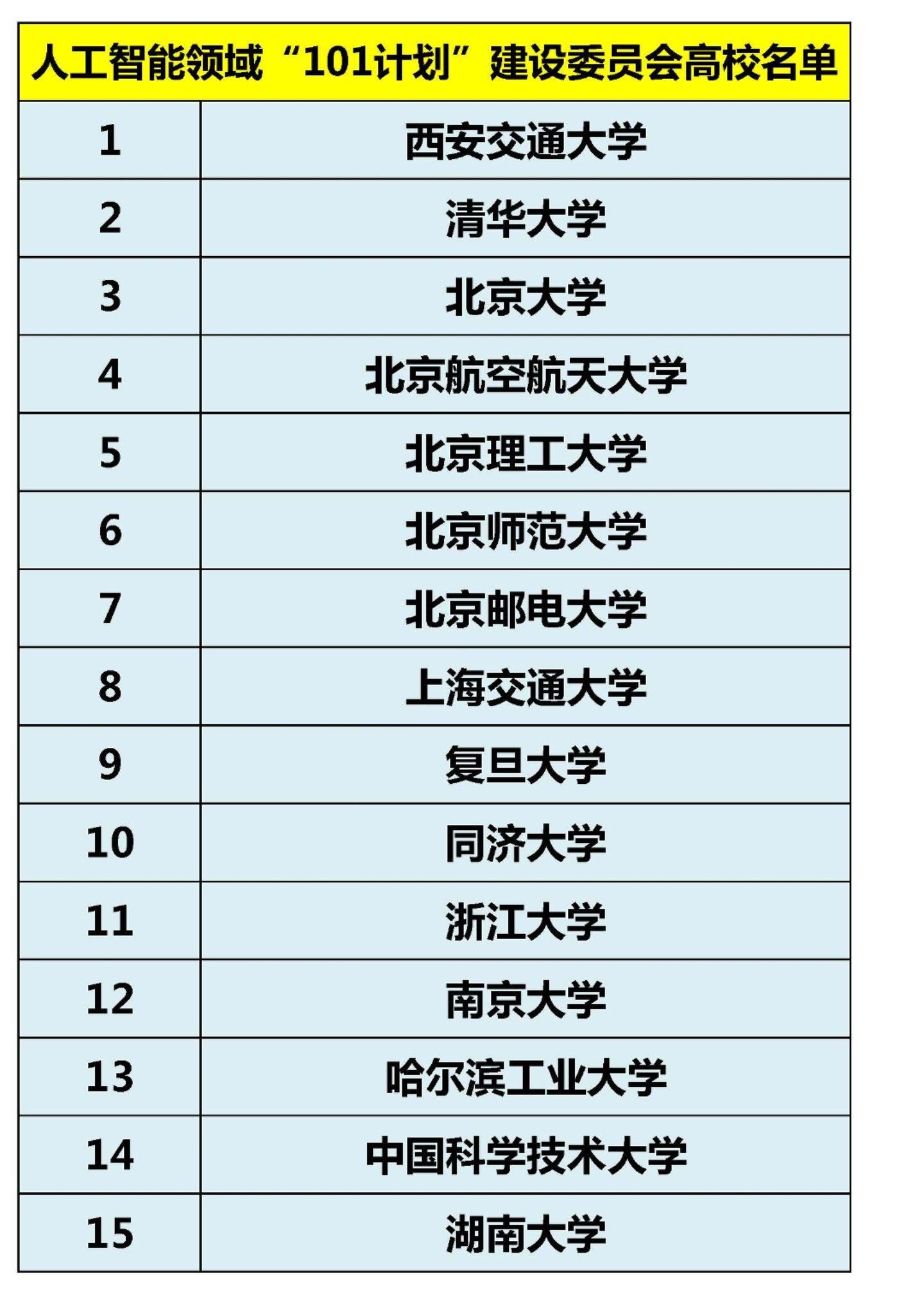 人工智能领域“101计划”建设委员会高校名单。华科未入选。人工智能领域...