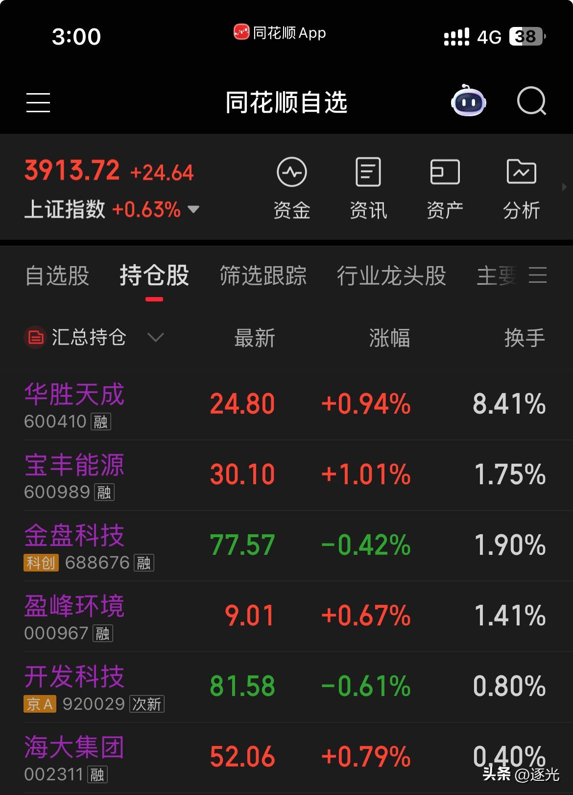今天大盘低开延续昨天情绪。竞价只有2百多家股票红盘，可谓冰点极致。这种情况下反弹
