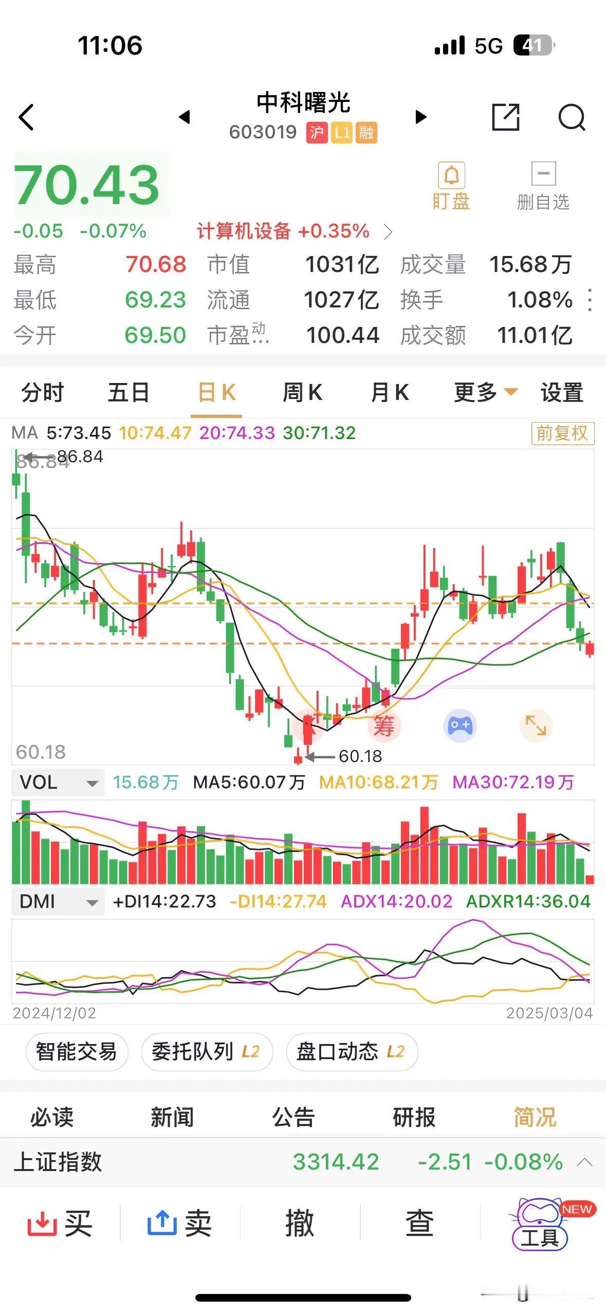 中科曙光早盘时隔一月再跌破70元关口，再次进入70-80元区间震荡下沿。
中科曙