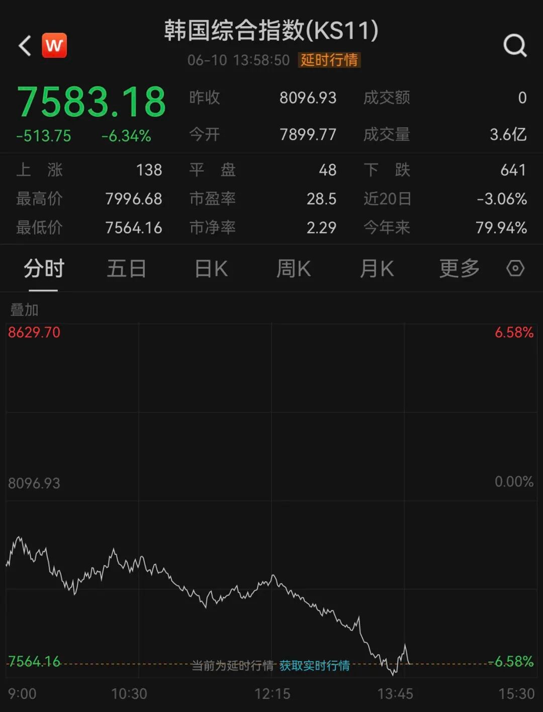 【韩股再度跌至熔断】6月10日午后，韩国综合指数突然跳水，跌幅持续扩大，截至发稿