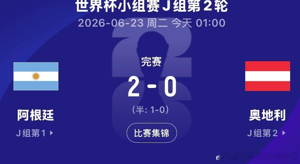 最终阿根廷2-0奥地利提前一轮小组出线，阿根廷最后一轮对阵约旦，奥地利最后一轮对
