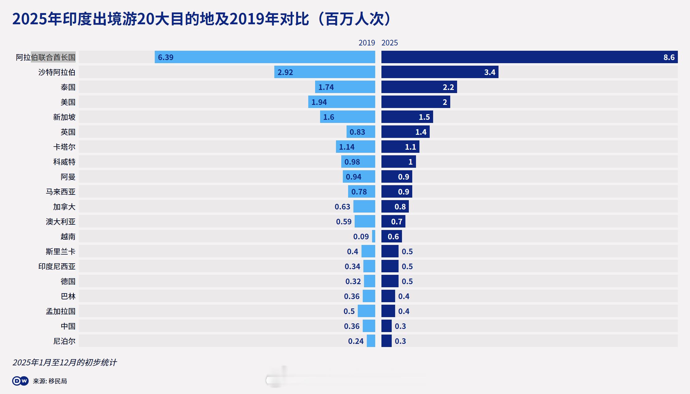 DW 做了个事实核查：2025 年赴中国大陆的印度公民仅为 30 万人次，在印度