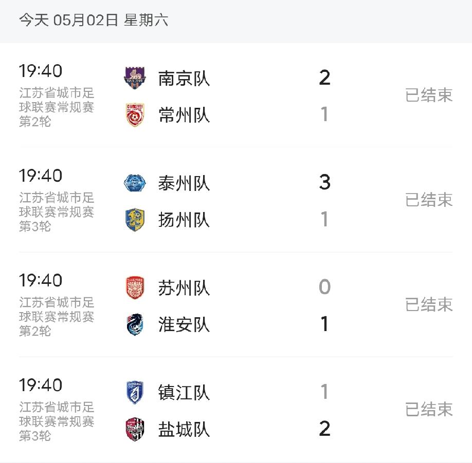 今晚苏超四场比赛的结果出来了:
南京2:1常州
泰州3:1扬州
苏州0:1淮安