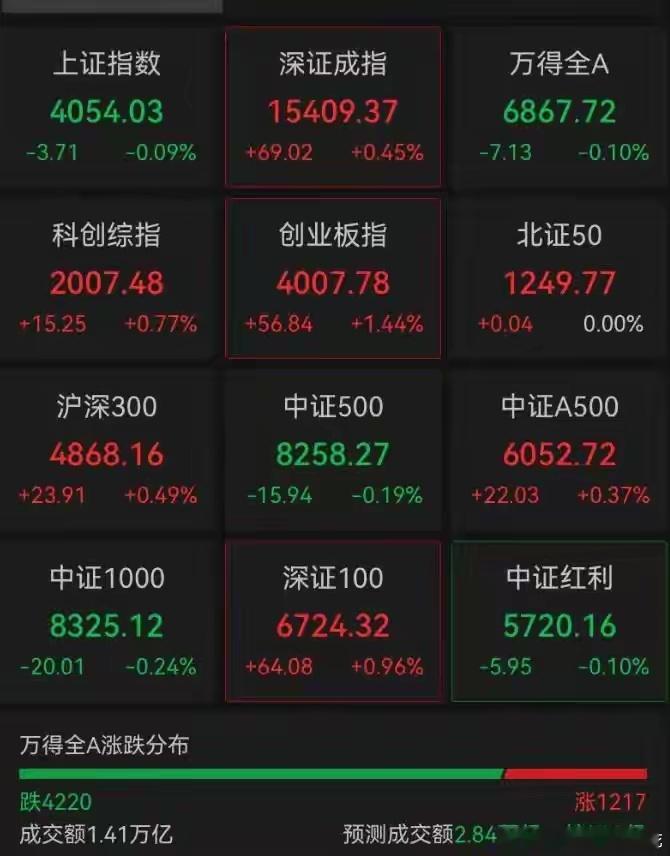 突发！港股科网股集体大涨，美团涨超8%，腾讯涨超6%；A股拉升，创业板指涨超1%