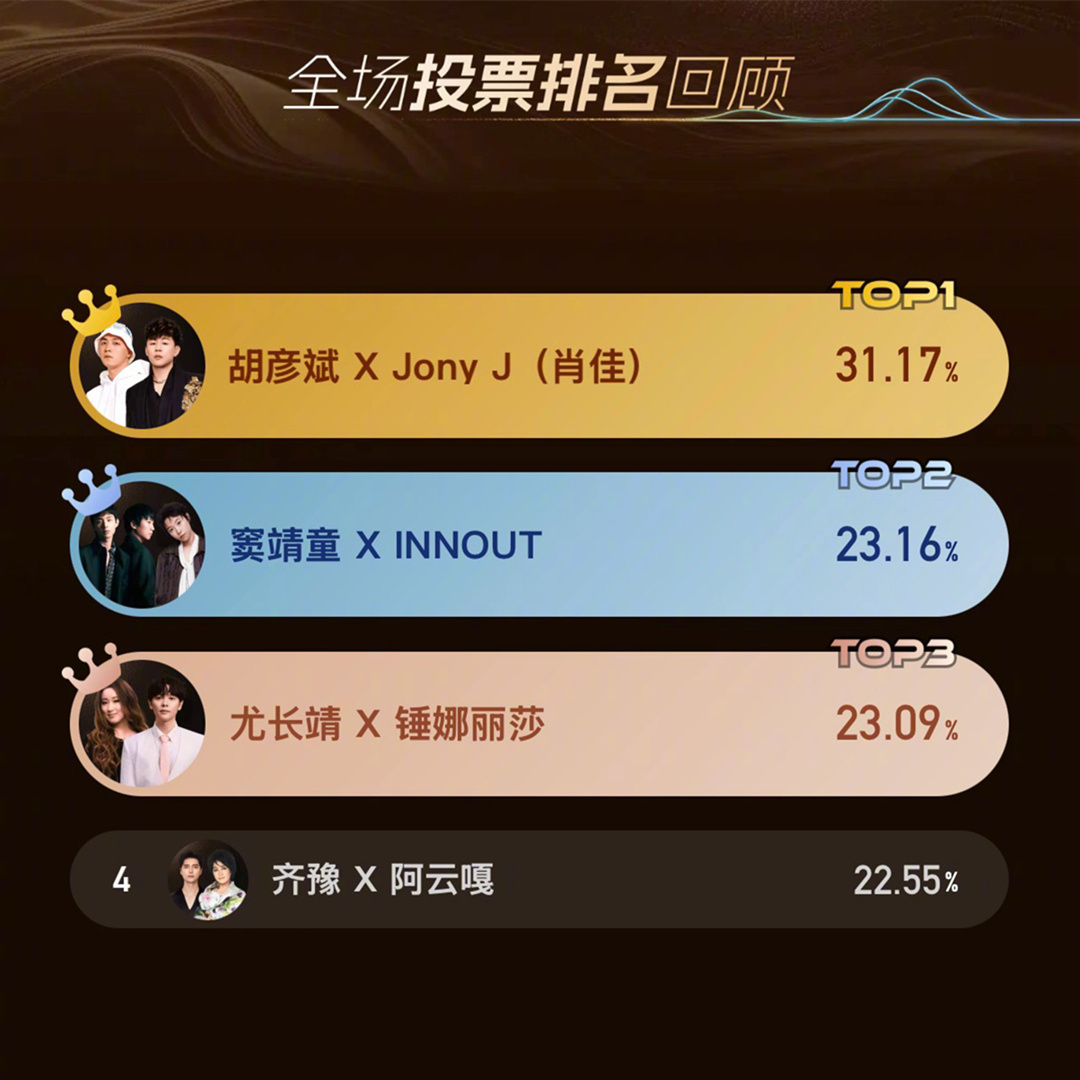 歌手排名 《歌手2026》第三期最终排名：TOP 1：胡彦斌 & Jony J（