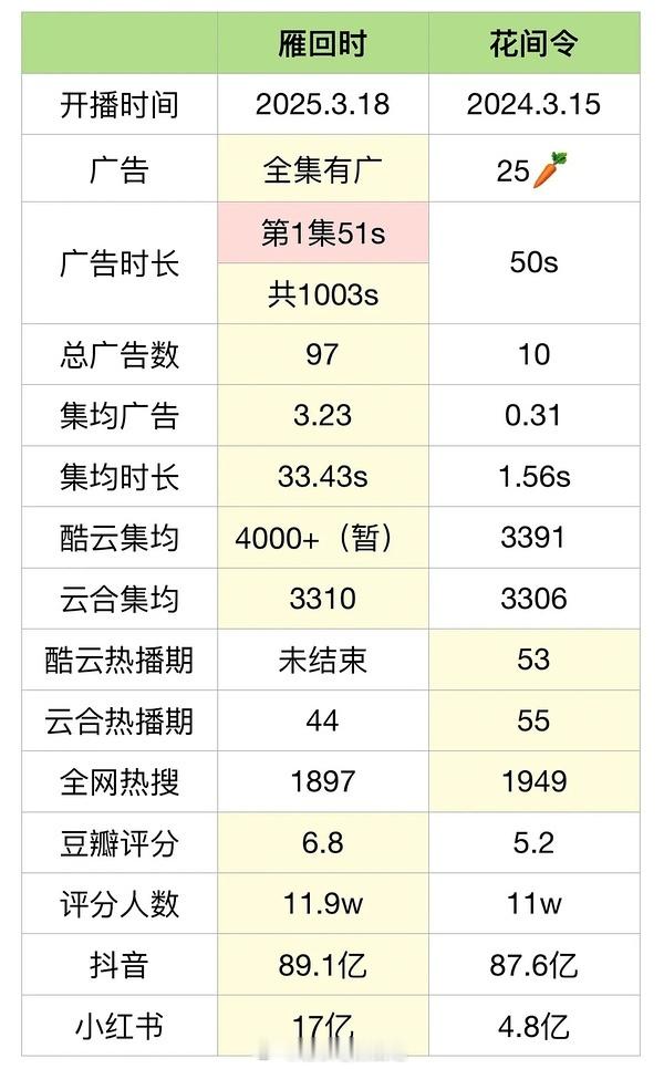 tg:陈都灵 《雁回时》和鞠婧祎 《花间令》全方位对比 ​​​