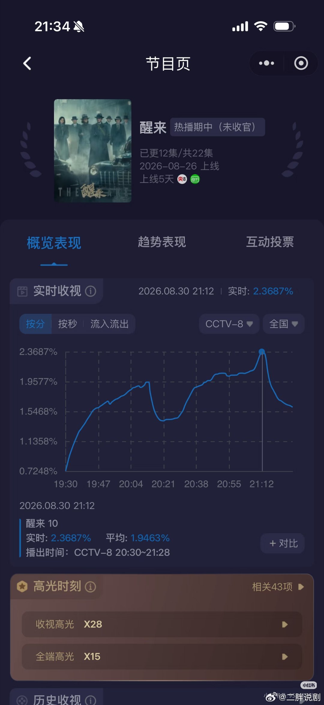 爆剧走势！由欧豪、娜扎、江疏影、冯绍峰主演的《醒来》收视起飞！酷云峰值2.372