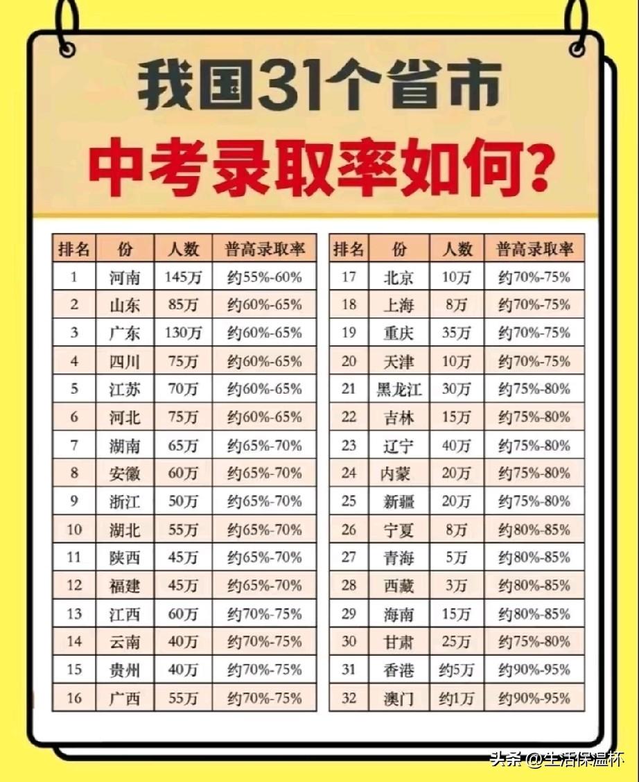 全国31省市普高录取率榜单出炉，河南中考参考人数达145万位居全国首位，普高录取