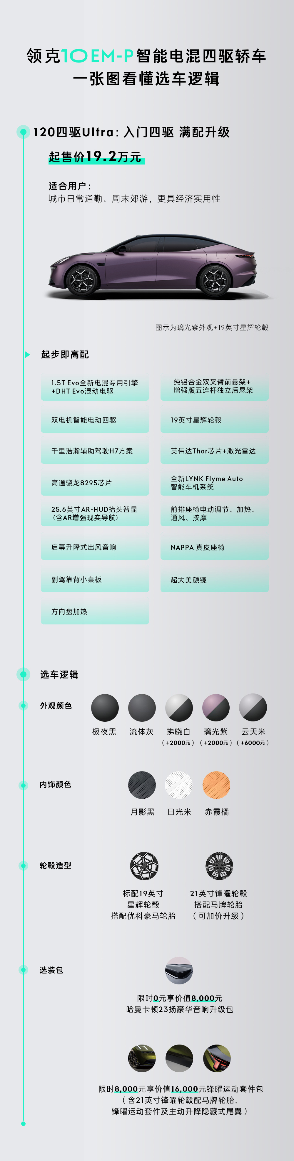 昨晚，领克10 EM-P 也开启预售了，预售价 19.2 万 - 22.2 万，